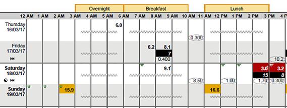 Logbook report The Logbook report presents two weeks of data from a patient s insulin pump and blood glucose meter in a tabular format.