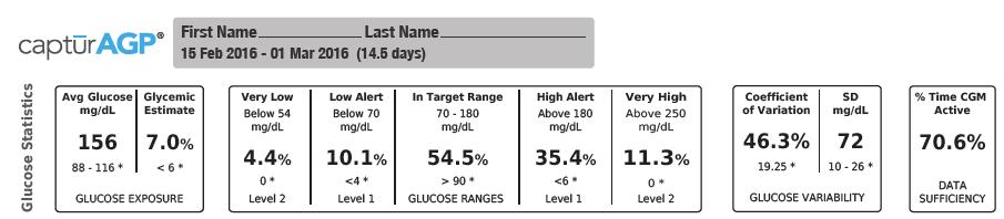 Ambulatory Glucose Profile AGP CGM Metrics GMI ea1c