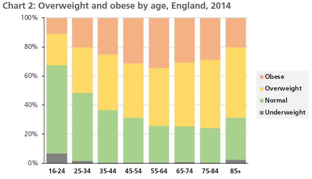 Obesity is the new norm for older people