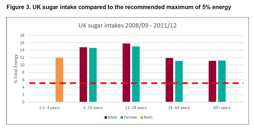 UK sugar intake compared to the recommended maximum of 5% of total energy Current estimates of UK sugar intakes from the National Diet and Nutrition Survey programme (NDNS) show that mean intakes are