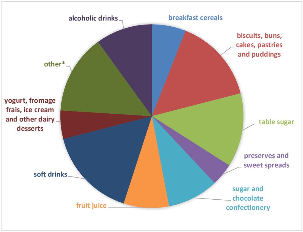 Contributors to sugar intake in the UK Adults aged 19-64 years For adults the major sources of sugar intake are: 1.