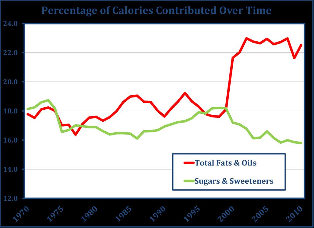 The historically inverse relationship between fat and added sugars intake