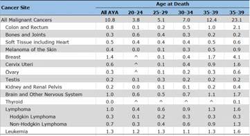 Mortality Age-Adjusted Cancer Mortality by Cancer Si