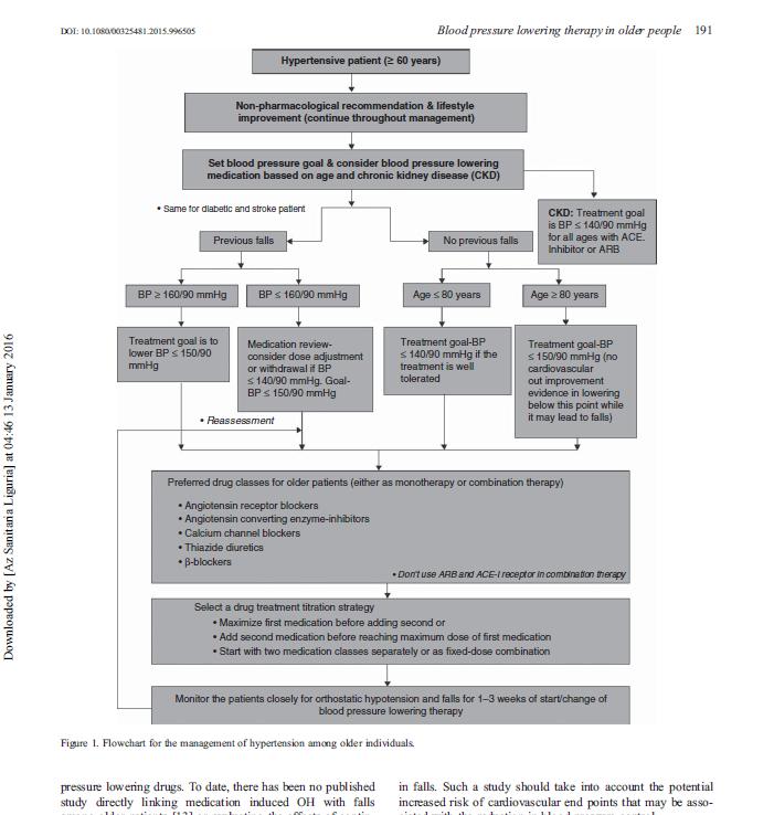 FLOWCHART FOR THE MANAGEMENT OF HYPERTENSION IN THE