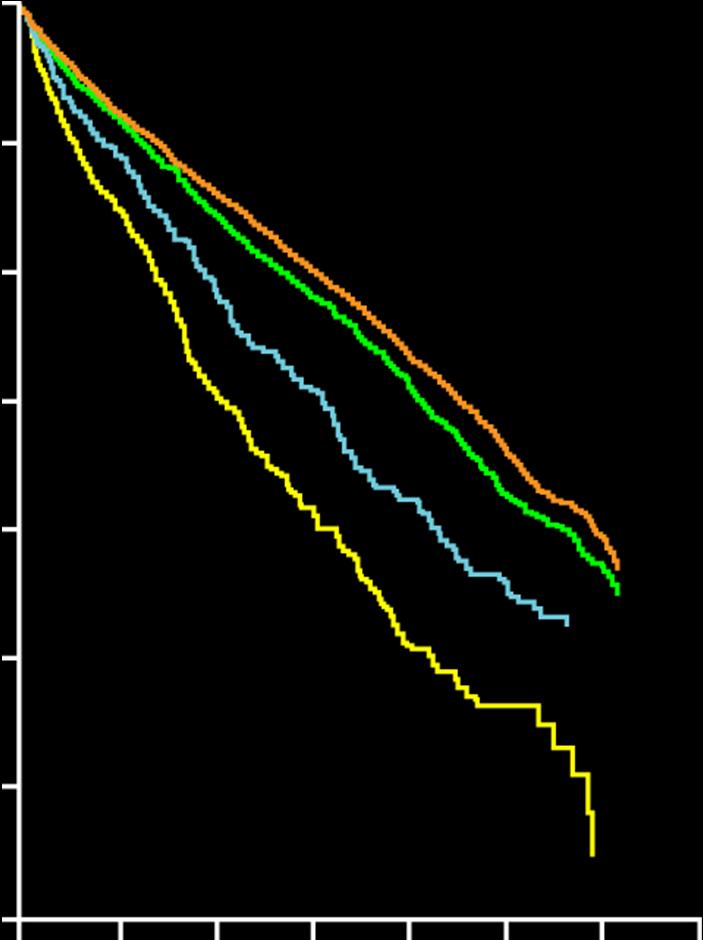 TSH and Survival Curves Survivor Function Estimate 1.00 0.95 0.