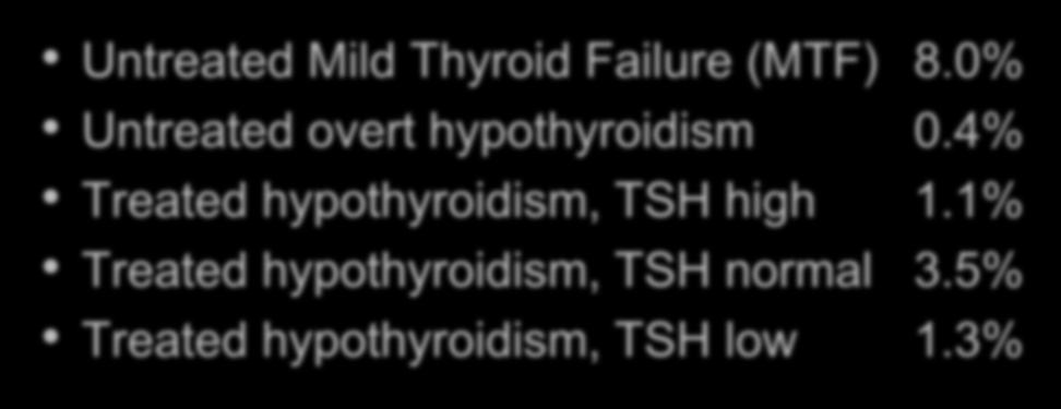 Prevalence of Hypothyroidism Untreated Mild Thyroid Failure (MTF) 8.0% Untreated overt hypothyroidism 0.4% Treated hypothyroidism, TSH high 1.