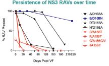 2011 Viruses with RASs exhibit variable fitness compared to wildtype NS3 Variable at baseline NS5A Higher fitness NS5B Before LDV Treatment 84% (64/76) 16% (12/76) At Virologic Failure With LDV