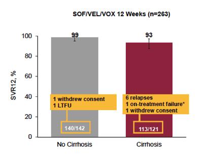 Slide: 44 of 51 SOF/VEL/VOX for re-treatment of NS5A failures VOX VEL SOF POLARIS 1