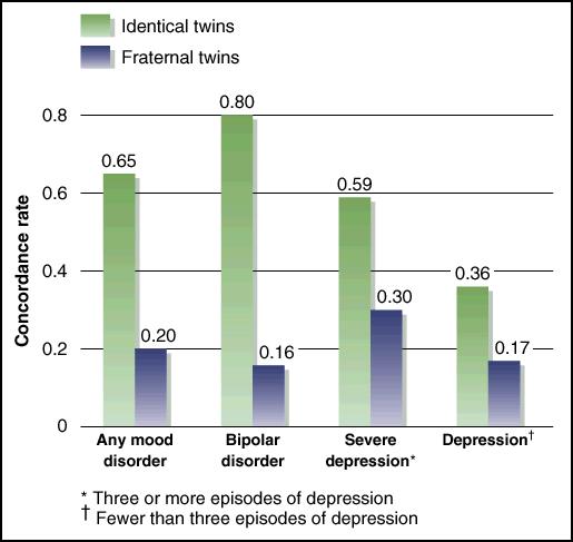 Page 3 Lifetime Prevalence Mood Disorders: Additional Facts and Statistics About 7.
