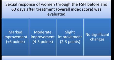application the FSFI questionnaire was performed to assess changes in sexual response of women.
