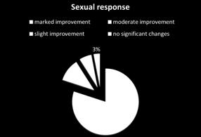 The results were: 80% of women experienced a marked improvement in sexual response (+6 points), 11% reported moderate improvement (4-5 points), 6% slight improvement (2-3 points) and 3%