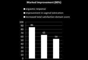 Domains generated improvement of FSFI Comments No previous studies have found that analyze changes in female sexual response after the application of fractional CO2 laser with handpiece