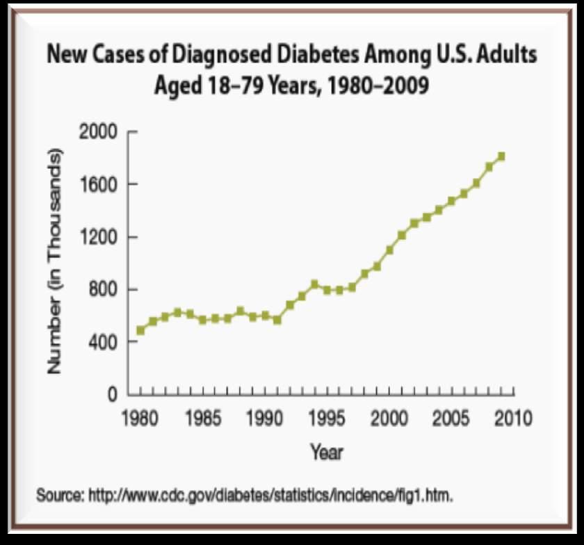 Over twenty million people in the United States have diabetes mellitus, half of which are undiagnosed. In both human and economic terms, it is one of our nation s most costly health conditions.