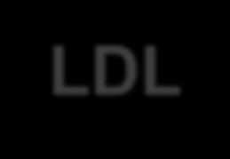 LDL-C Reduction with