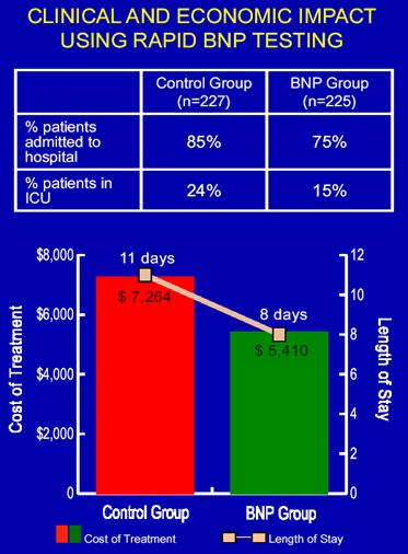 Cost-Effectiveness of BNP at ED: The BASEL Study P=0.