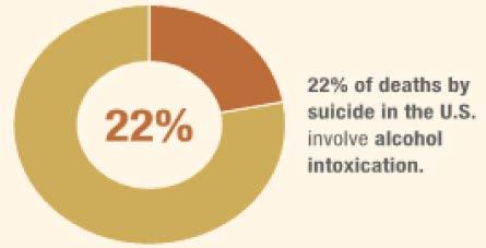 34 Substance Misuse and Suicide Substance use is the 2 nd most frequent risk factor for suicide Alcohol misuse or dependence increases risk tenfold Alcohol intoxication in 30-40% of attempts