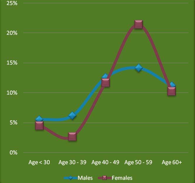 Percent of Charges By Age &