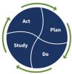 by thoughtful planning, careful execution, close monitoring of outcomes & costs, effective evaluating, & on-going revisions