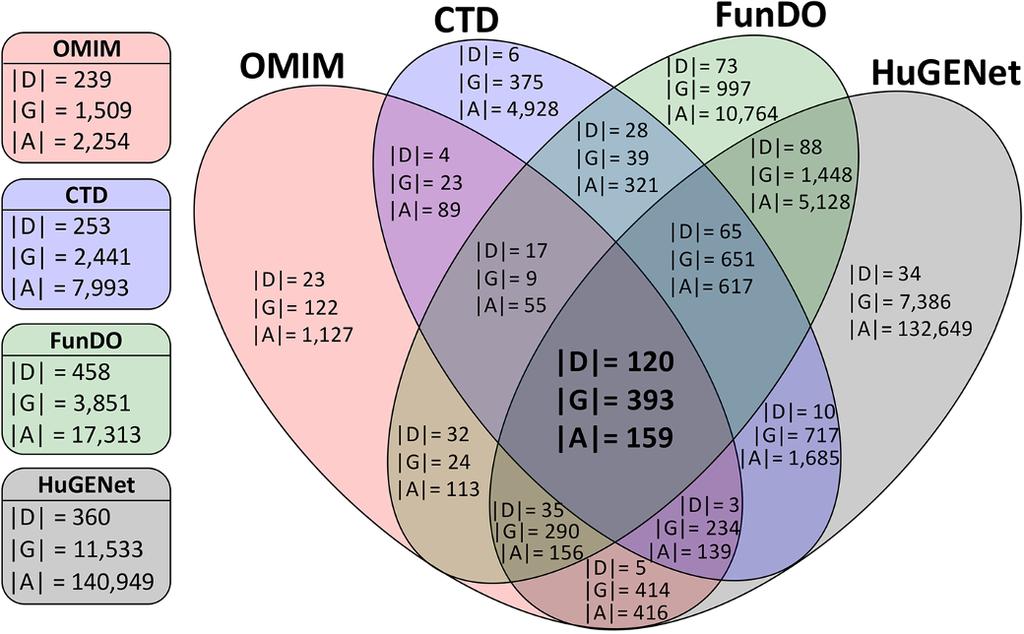 Sun et al. BMC Bioinformatics 2014, 15:304 Page 7 of 13 Figure 1 The overlap of datasets.