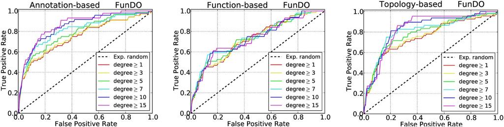 Sun et al. BMC Bioinformatics 2014, 15:304 Page 8 of 13 Table 2 Evaluation of our measures against ICD-9 classification Data Group Annotation-based Function-based Topology-based OMIM Same 0.0114 ± 0.