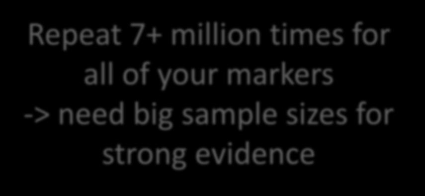 Genome Wide Association Studies Cases allele 1 allele 2 Repeat 7+ million times for all of your
