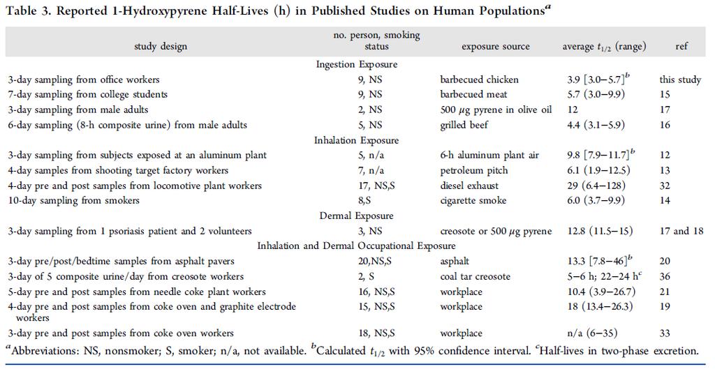 Variability in Reported Human Half-life of 1-Hydroxypyrene Half-life range for ingestion exposure of 25 individuals = 12/3.