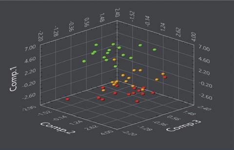 FEATURED ARTICLES Figure 2 Example of Principal Component Analysis Results for Urinary Metabolites in Healthy Volunteers and Breast Cancer/Colon Cancer Patients (Three-dimensional Representation)