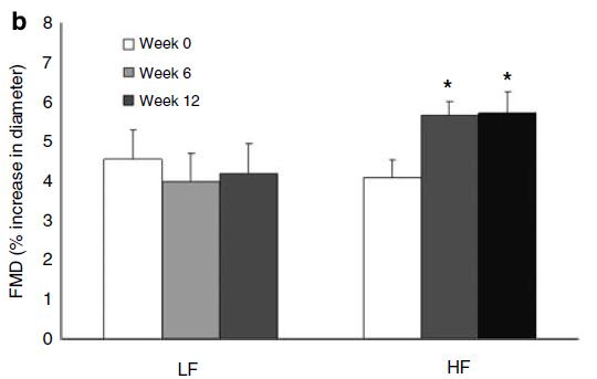 flavanols w/o exercise, 36 mg flavanols + exercise, 36 mg flavanols w/o exercise Duration: 12 weeks Results: Compared to LF, HF increased FMD acutely (2 h post-dose) by 2.