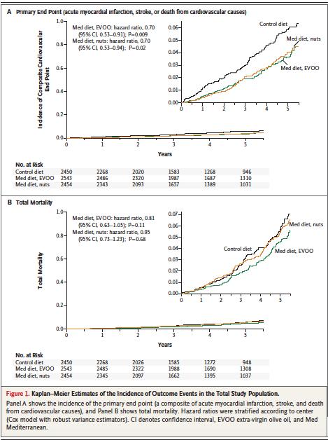 Main Outcome Events Statistically significant reductions in myocardial infarction, stroke and death from CVD.