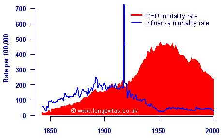 Death rates due to coronary heart disease (CHD) grew rapidly through the