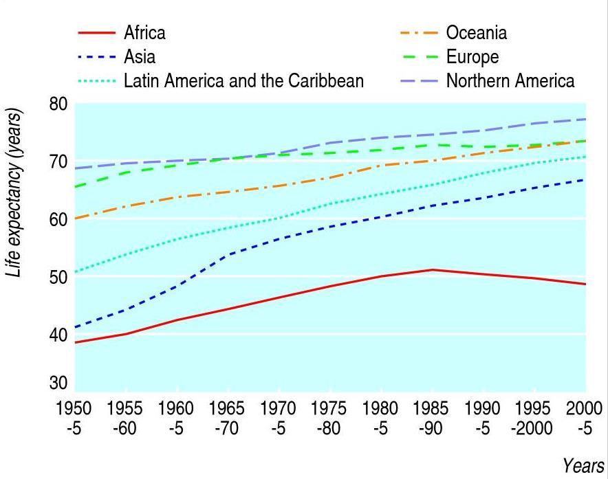 Poverty and Emerging IDs From 1980-2005 HIV/AIDS altered life expectancy across the globe 6 years of