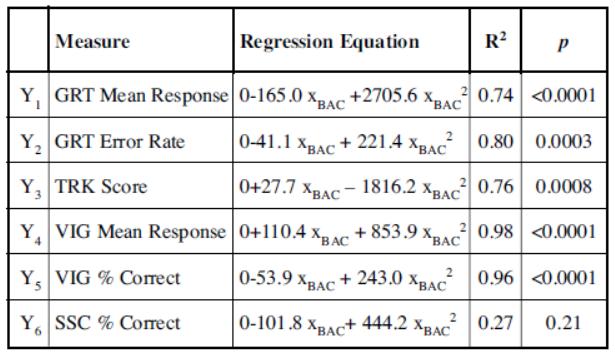 Figure 7 Polynomial regression equations R2 and significance (p) for performance measures with FAID Scores as the dependent measure (Fletcher et al, 2003).