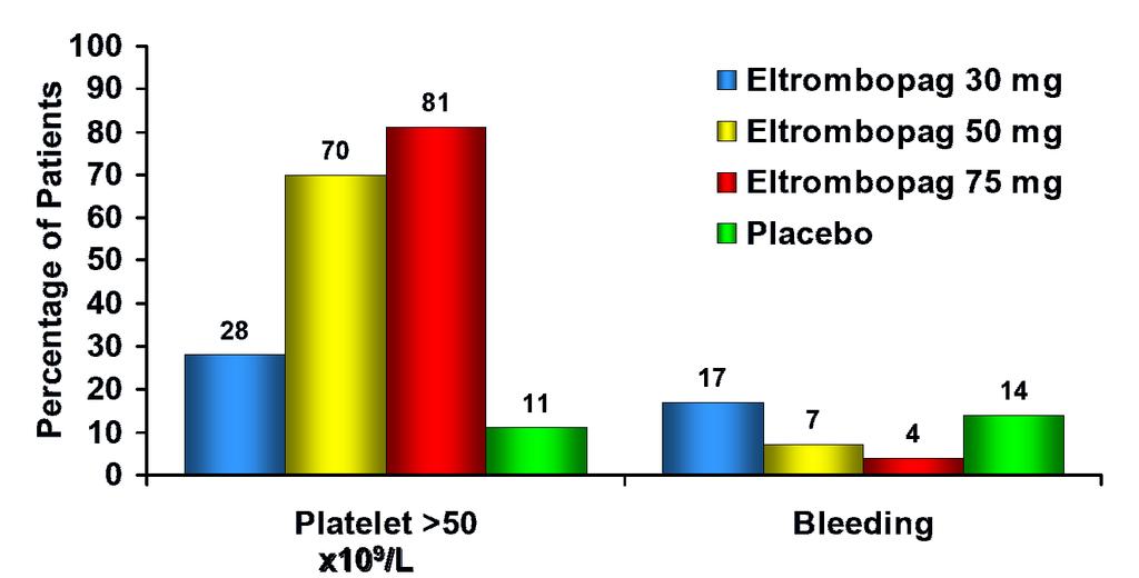 Eltrombopag efficacy Platelet count 50,000/mcl by day