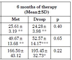 Use of metformin in PCOS in Indian population Metformin is as effective as OC combination of ethinyl estradiol & Drospirenone in regularizing