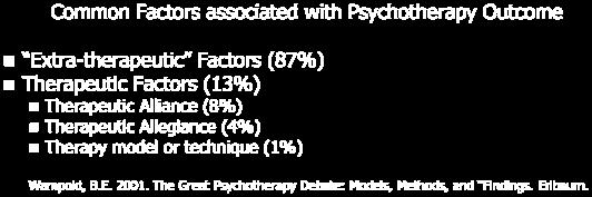 Therapeutic Allegiance (4%) Therapy model or technique (1%) Wampold, B.E. 2001. The Great Psychotherapy Debate: Models, Methods, and Findings. Erlbaum.