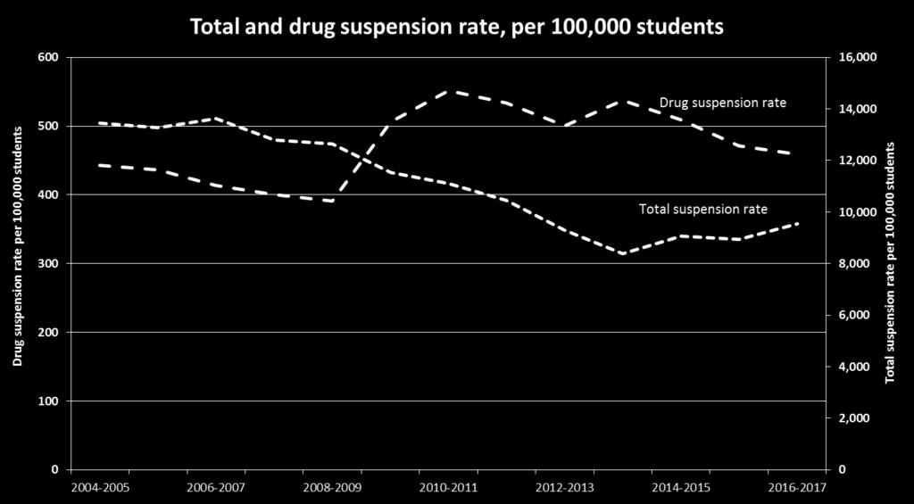 School suspension rate Source: Colorado Department of Education.