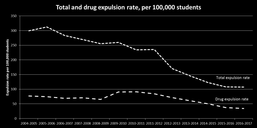 School expulsion rate Source: Colorado Department of Education.