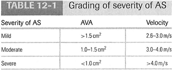Evaluation of AS Echocardiography is the most valuable test for diagnosis, quantification and follow up of patients with AS.