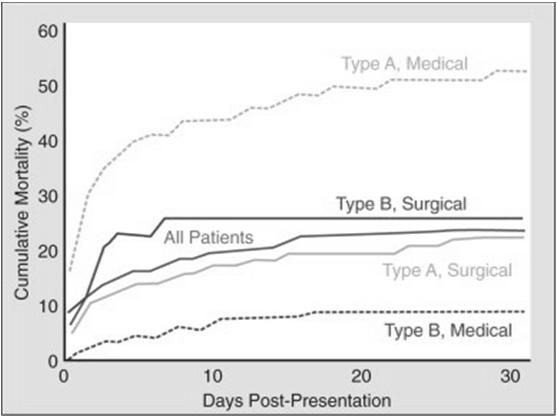 Surgery vs Medical Rx The