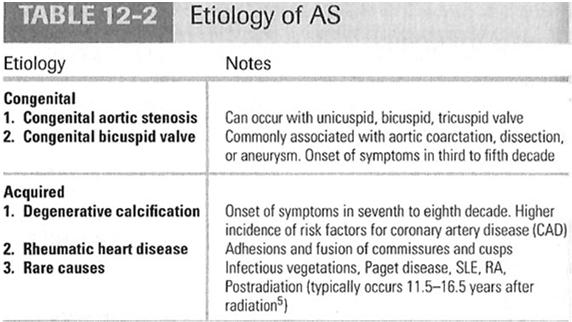 Etiology of Aortic Stenosis Congenital