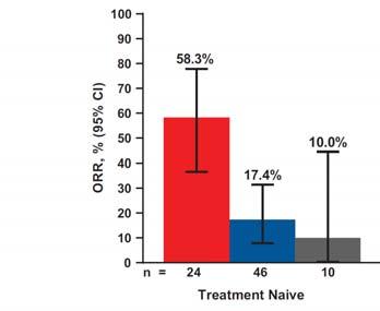 3 Nivolumab for first line treatment of advanced NSCLC Response rate: All 23% PD-L1 5%: 5% PD-L1 5%: 31% PD-L1 < 5%: 15%