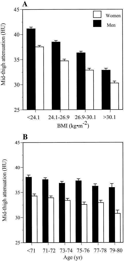 Association between age, BMI and skeletal