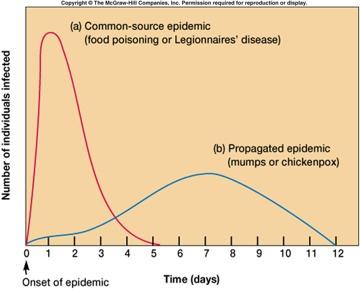 Types of Epidemics Common-source epidemic Peaks in short time Due to a single source of contamination (i.e. food