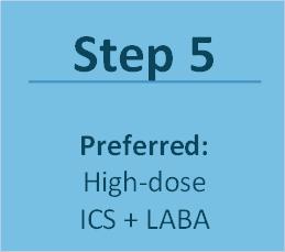Step 6 Preferred: High dose ICS + LABA + oral corticosteroid AND Consider omalizumab for patients who have allergies Step up if