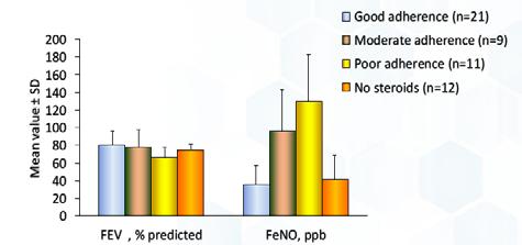 FeNO but Not FEV 1 Was Associated with ICS Non Adherence Patients followed for 2.
