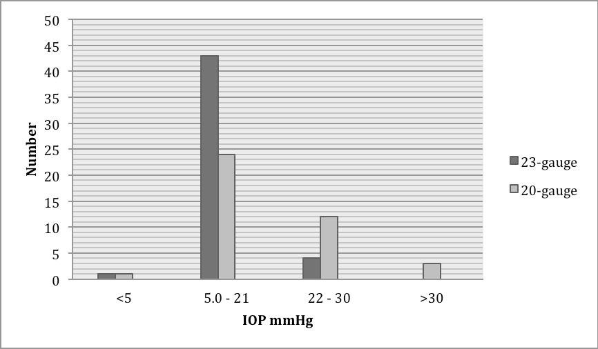 44 The Open Ophthalmology Journal, 2013, Volume 7 Gosse et al. Fig. (1). Day 1 intraocular pressure (IOP mmhg) in the 20- and 23-gauge groups. gauge group (3/50) (Fig. 1).