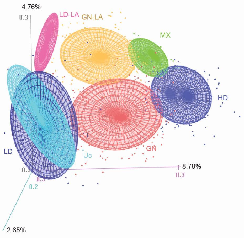 Mapping the microbiota in 3 dimensions identifies differential composition Long-stay Lack core Long-stay Core plus Long-stay type Community Core plus low