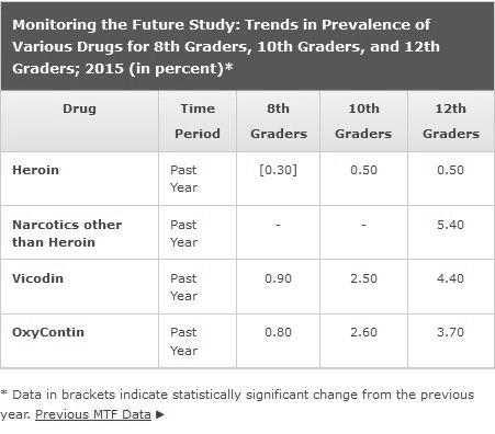 Oxycodone/Opiates Trends in Non-Medical Opiate Use Monitoring the Future Survey: 2015 The percentage of