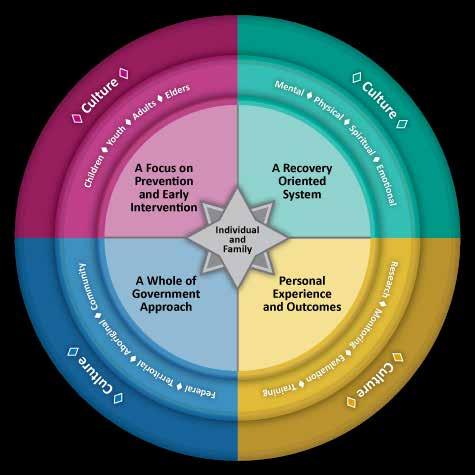 Strategic Framework Four Key Directions Based on the expressed needs of NWT residents and leading evidence-based research, this Strategic Framework proposes four guiding strategic directions, which