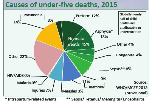 Causes of under five deaths Disparities in disease prevalence for children under five - 9 Sources: Lao Social Indicator